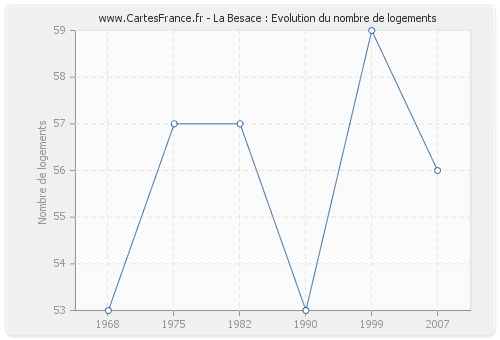 La Besace : Evolution du nombre de logements